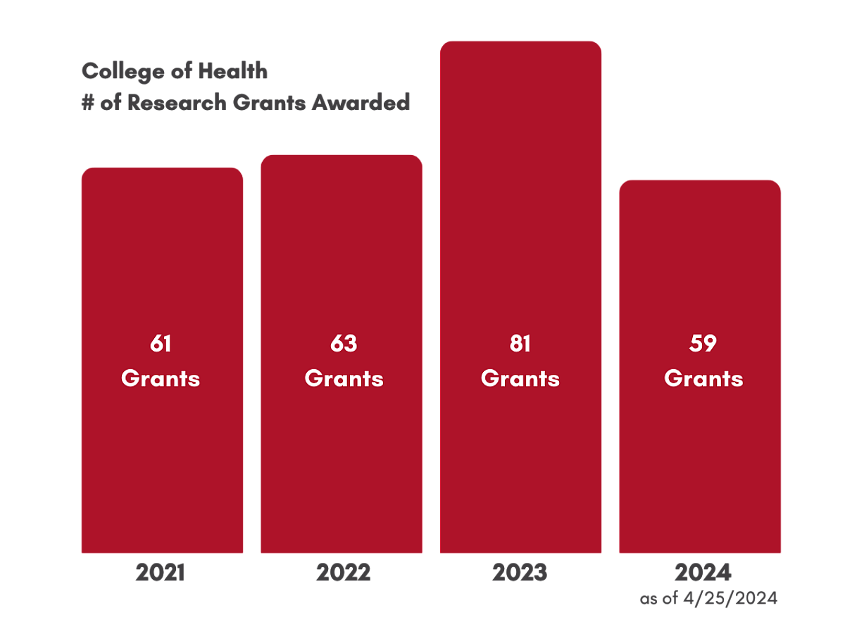 Number of Grants Awarded Graph for 2024